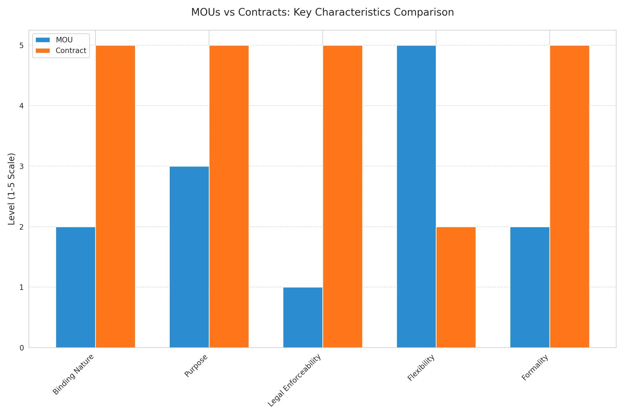 Detailed Comparison of MOUs and Contracts