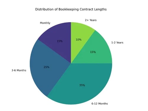 Distribution of Bookkeeping Contract Lengths