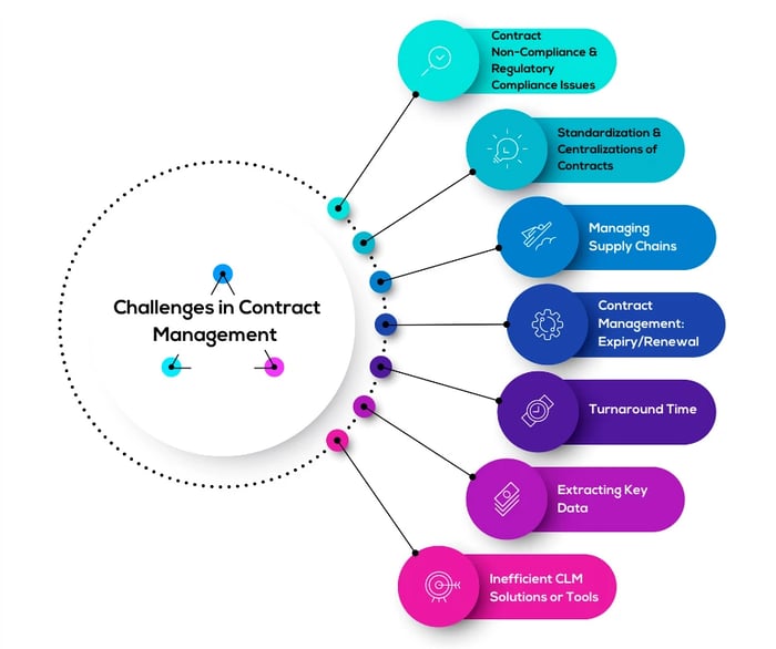 Top 5 Contract Management Challenges and Solutions