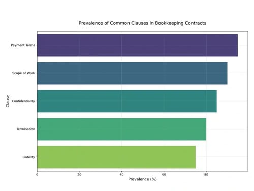 Prevalence of common clauses in Bookkeeping Contracts